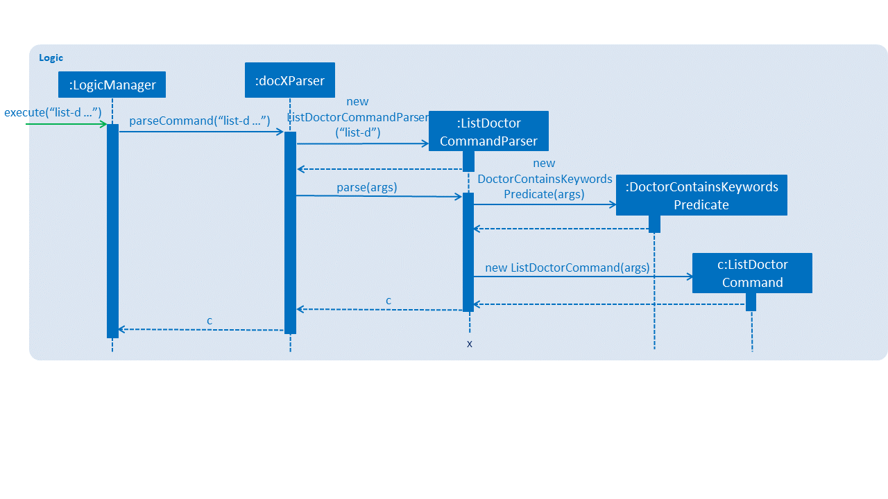 ListDoctorCreationSequenceDiagram