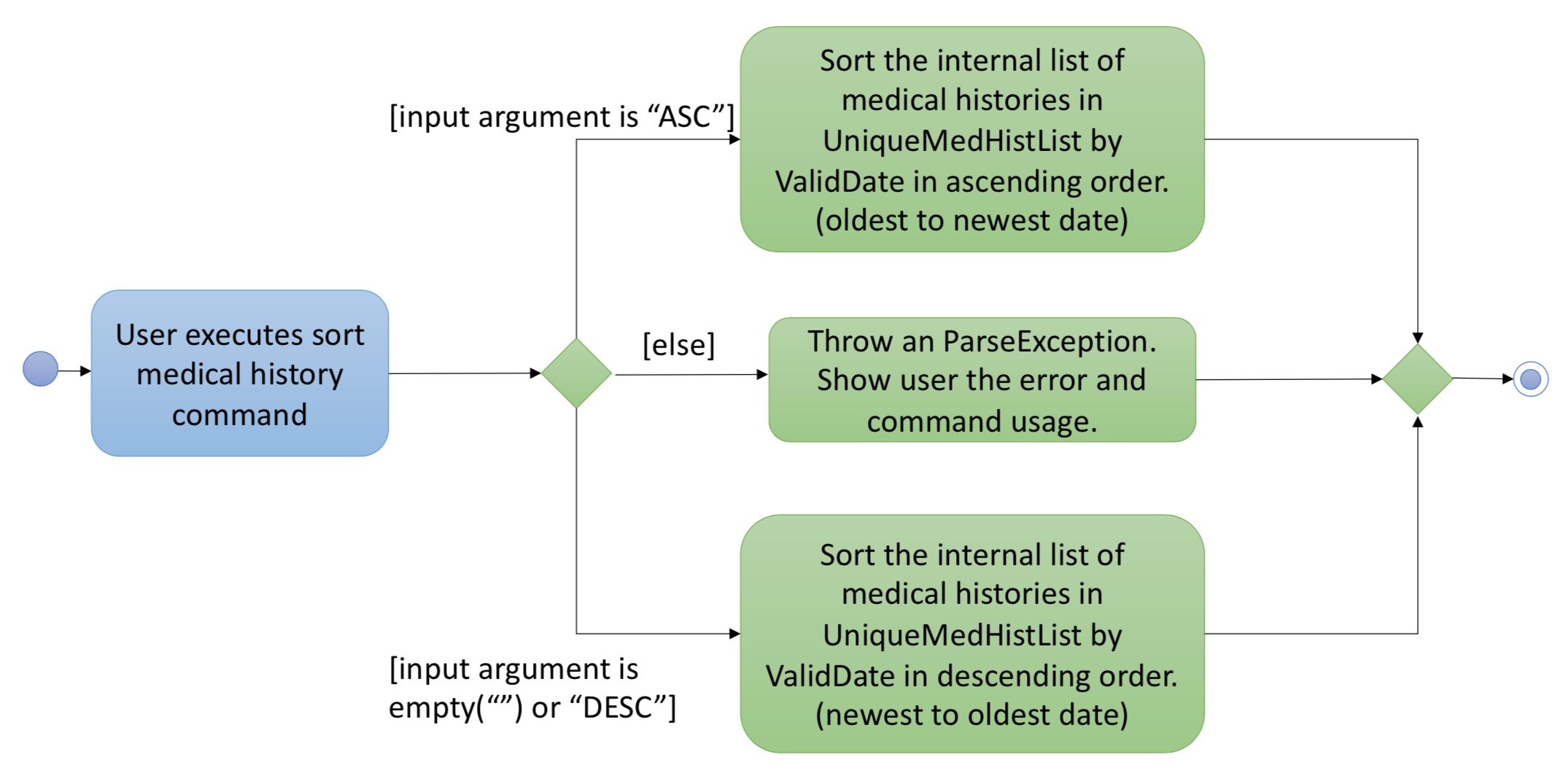 SortMedHistActivityDiagram