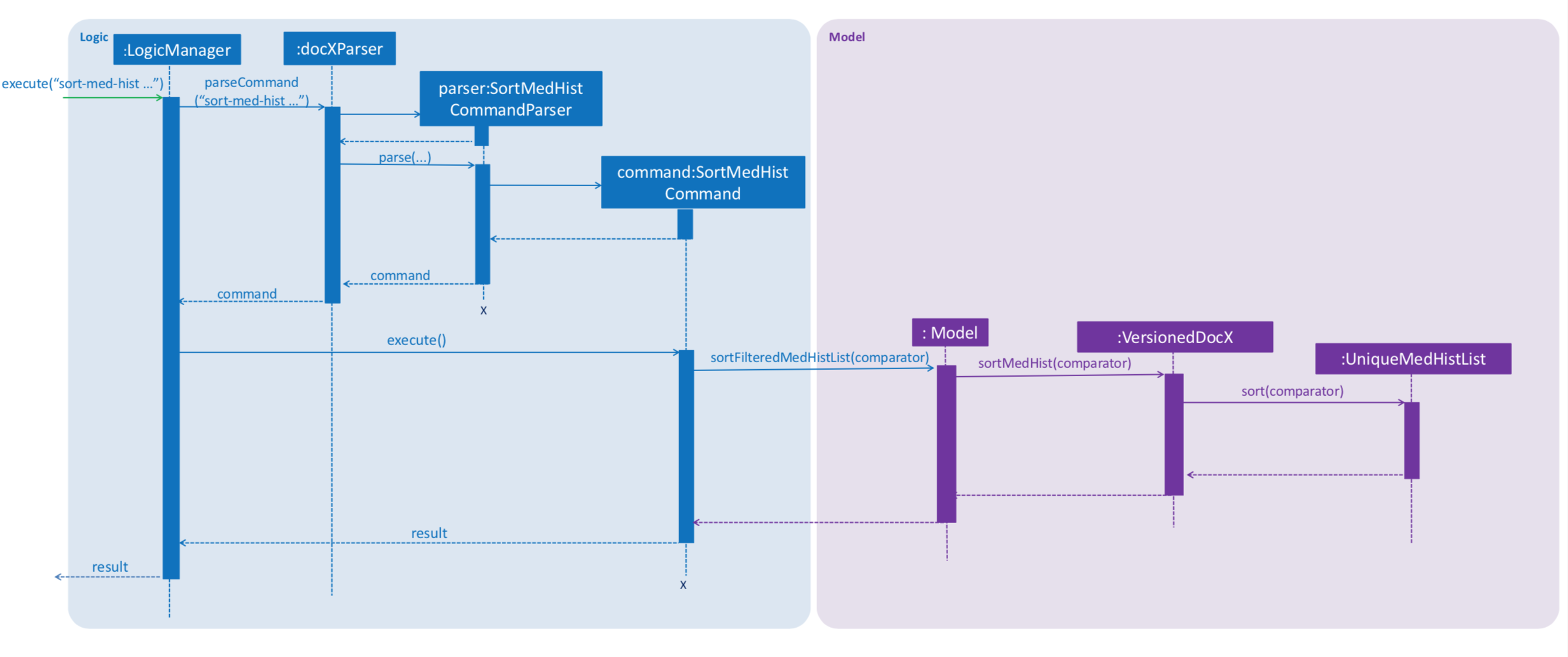 SortMedHistSequenceDiagram