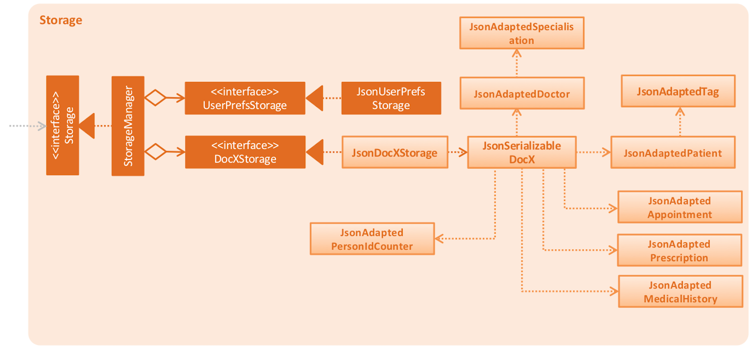 StorageClassDiagram