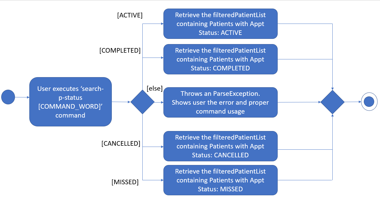 activitydiagramforsearchpatientstatus